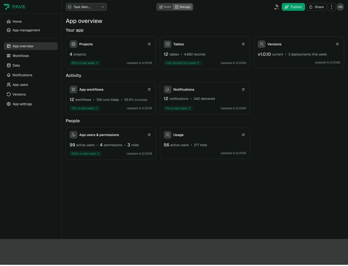 PHASE 1 / LATER EXPLORATION - The unified header and Build/Manage model. The header and toggle reached the internal Phase 1 release; the complete overview and persona-gated rail remained later-phase work.