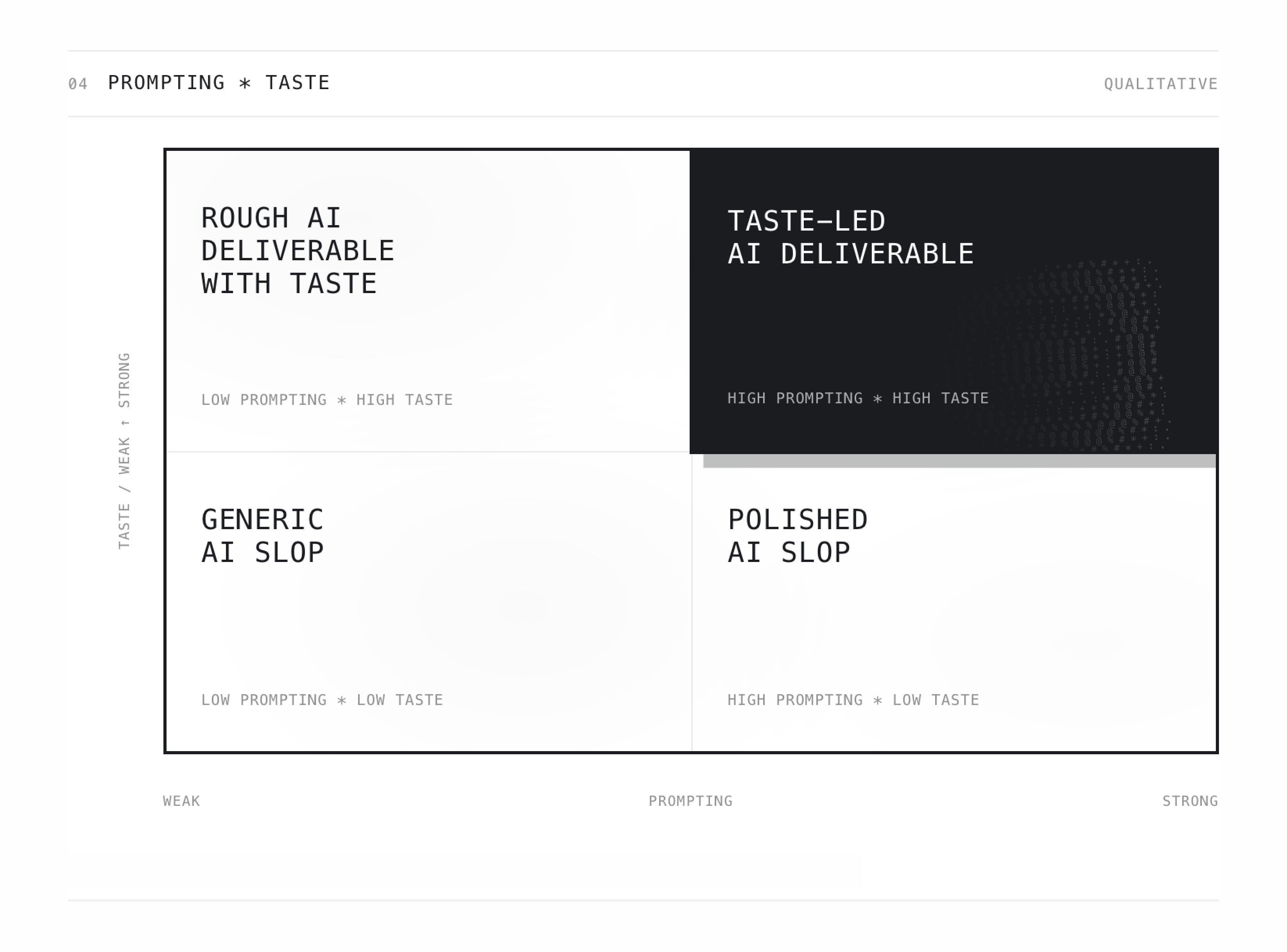 A two-by-two matrix comparing weak and strong prompting with weak and strong taste.
